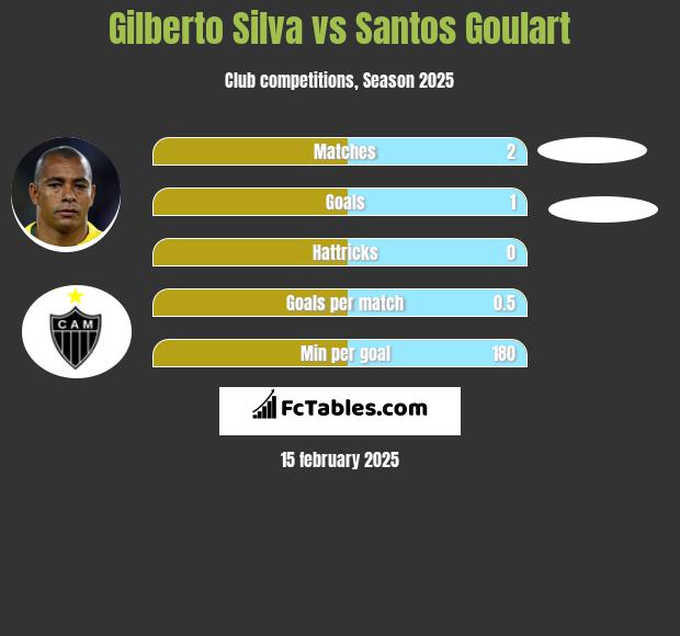 Gilberto Silva vs Santos Goulart h2h player stats