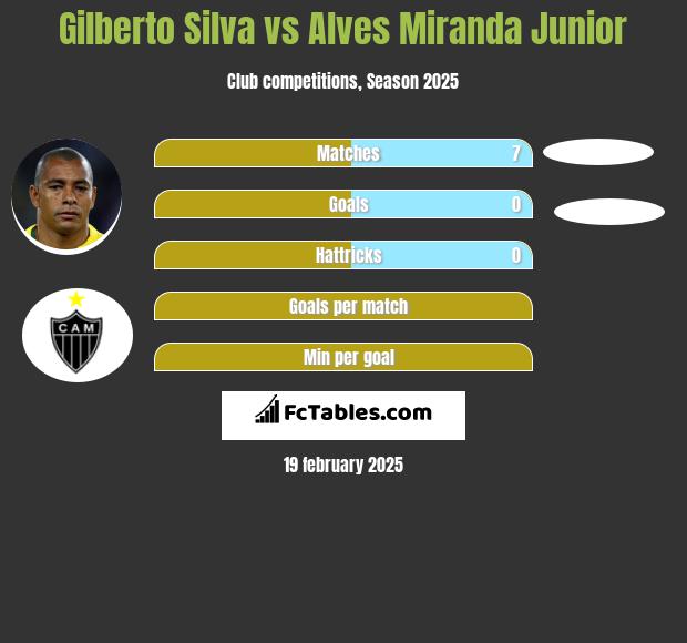 Gilberto Silva vs Alves Miranda Junior h2h player stats