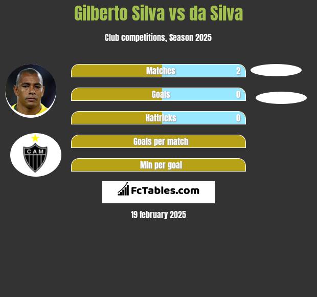 Gilberto Silva vs da Silva h2h player stats