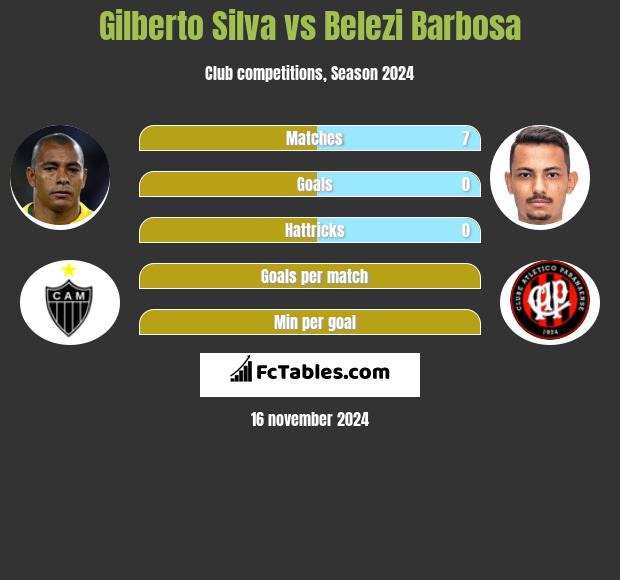 Gilberto Silva vs Belezi Barbosa h2h player stats