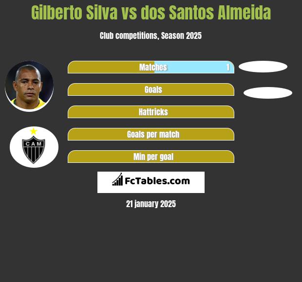 Gilberto Silva vs dos Santos Almeida h2h player stats