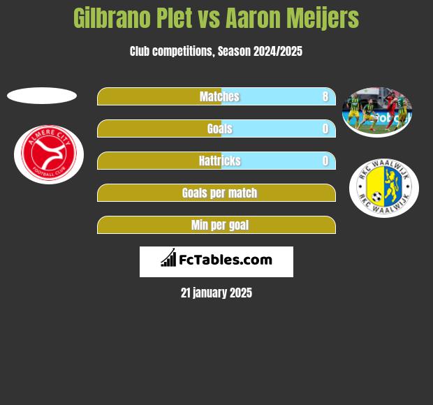 Gilbrano Plet vs Aaron Meijers h2h player stats