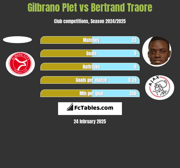 Gilbrano Plet vs Bertrand Traore h2h player stats