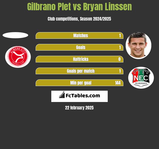 Gilbrano Plet vs Bryan Linssen h2h player stats