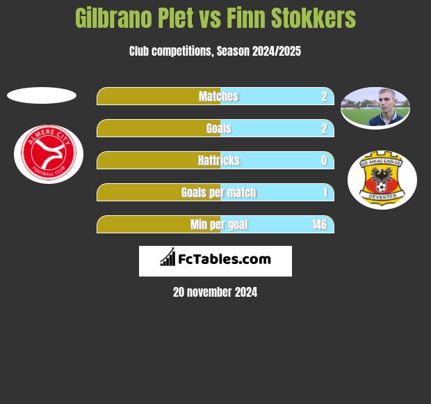 Gilbrano Plet vs Finn Stokkers h2h player stats