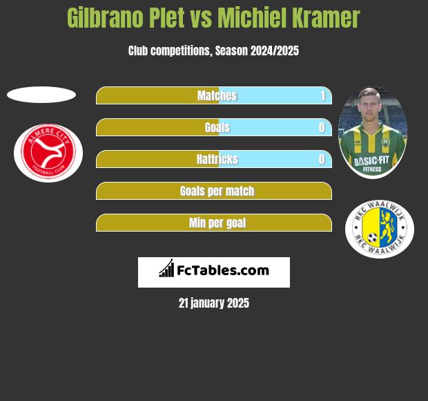 Gilbrano Plet vs Michiel Kramer h2h player stats