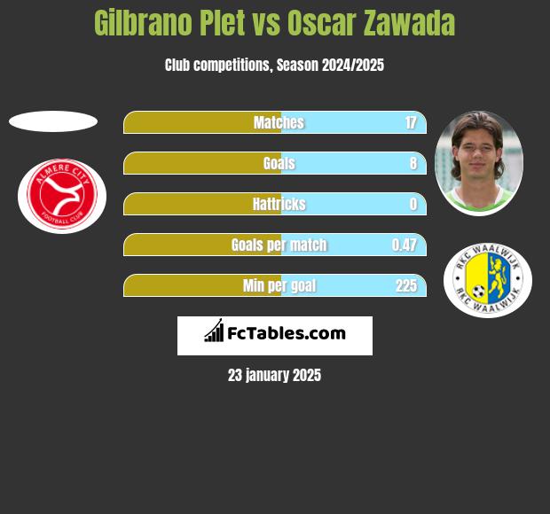 Gilbrano Plet vs Oscar Zawada h2h player stats