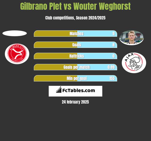 Gilbrano Plet vs Wouter Weghorst h2h player stats