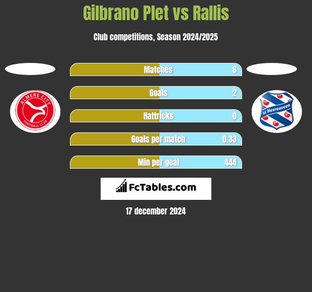 Gilbrano Plet vs Rallis h2h player stats