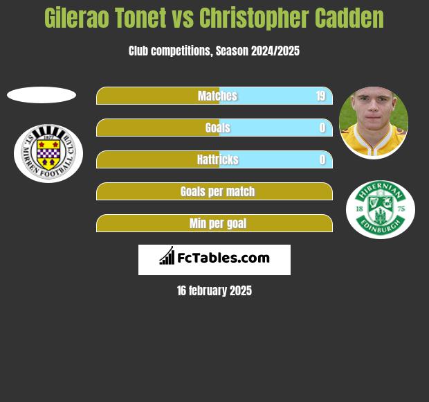 Gilerao Tonet vs Christopher Cadden h2h player stats