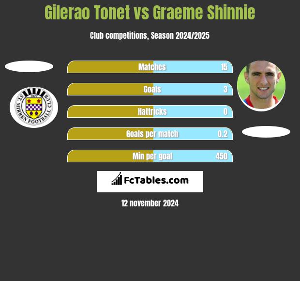 Gilerao Tonet vs Graeme Shinnie h2h player stats