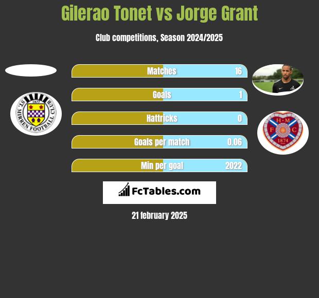 Gilerao Tonet vs Jorge Grant h2h player stats