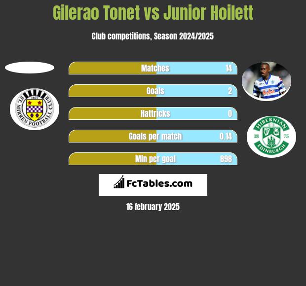 Gilerao Tonet vs Junior Hoilett h2h player stats