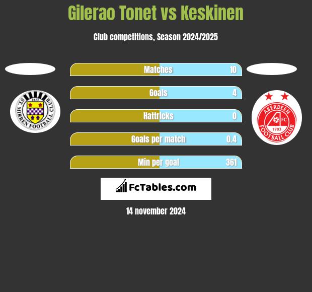 Gilerao Tonet vs Keskinen h2h player stats