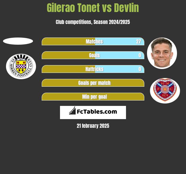 Gilerao Tonet vs Devlin h2h player stats