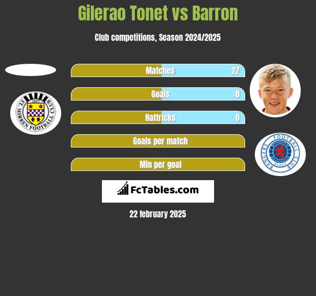 Gilerao Tonet vs Barron h2h player stats