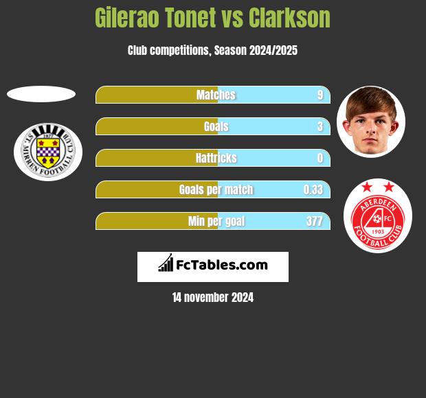 Gilerao Tonet vs Clarkson h2h player stats