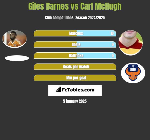 Giles Barnes vs Carl McHugh h2h player stats