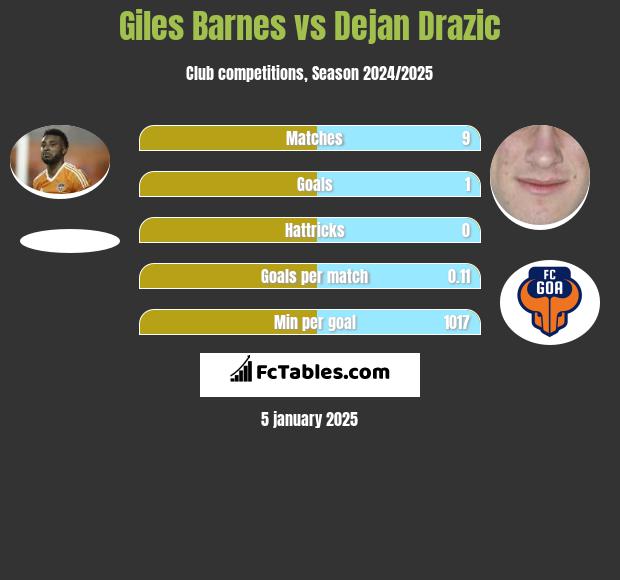 Giles Barnes vs Dejan Drazic h2h player stats