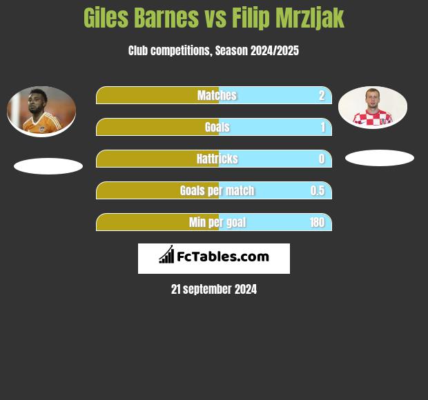 Giles Barnes vs Filip Mrzljak h2h player stats