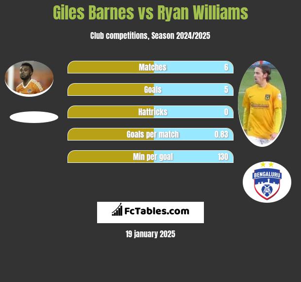 Giles Barnes vs Ryan Williams h2h player stats