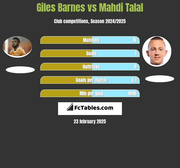 Giles Barnes vs Mahdi Talal h2h player stats