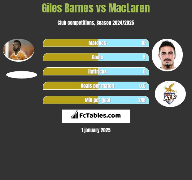 Giles Barnes vs MacLaren h2h player stats