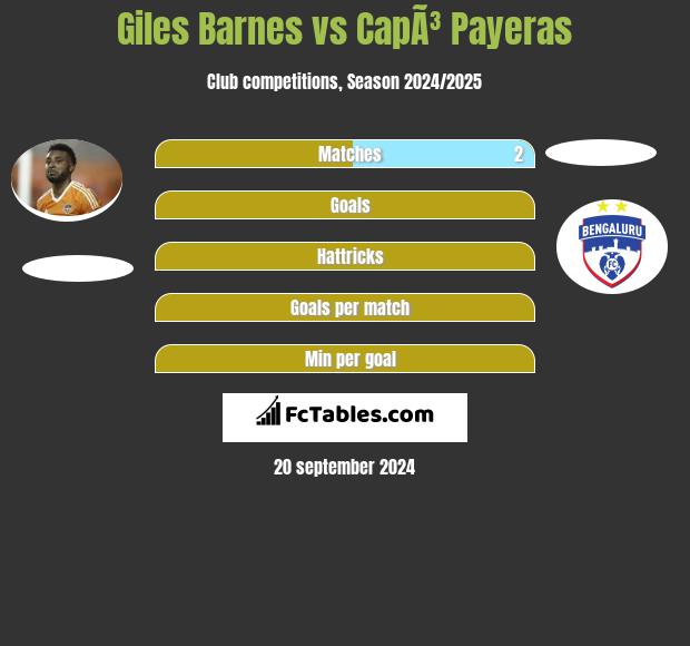 Giles Barnes vs CapÃ³ Payeras h2h player stats