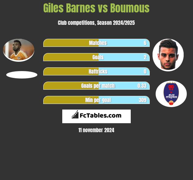 Giles Barnes vs Boumous h2h player stats