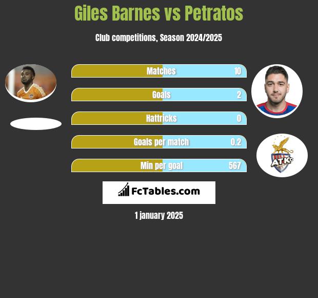 Giles Barnes vs Petratos h2h player stats