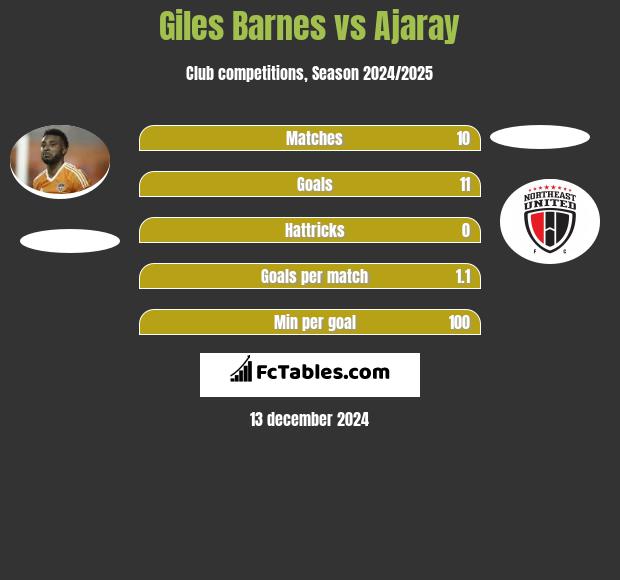 Giles Barnes vs Ajaray h2h player stats