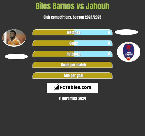 Giles Barnes vs Jahouh h2h player stats