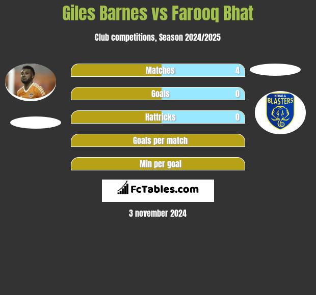 Giles Barnes vs Farooq Bhat h2h player stats