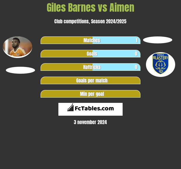 Giles Barnes vs Aimen h2h player stats