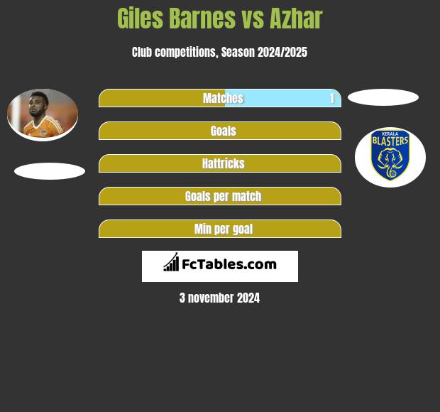 Giles Barnes vs Azhar h2h player stats