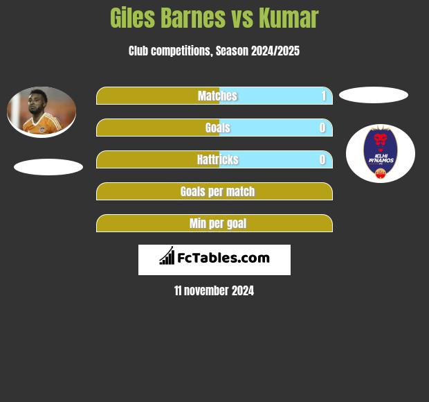 Giles Barnes vs Kumar h2h player stats