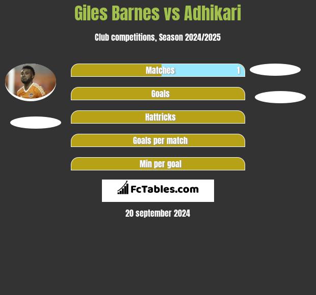 Giles Barnes vs Adhikari h2h player stats