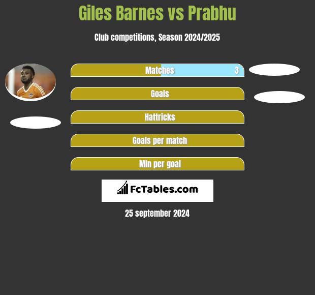 Giles Barnes vs Prabhu h2h player stats