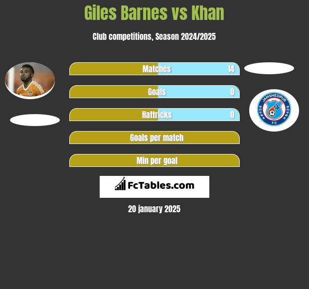 Giles Barnes vs Khan h2h player stats