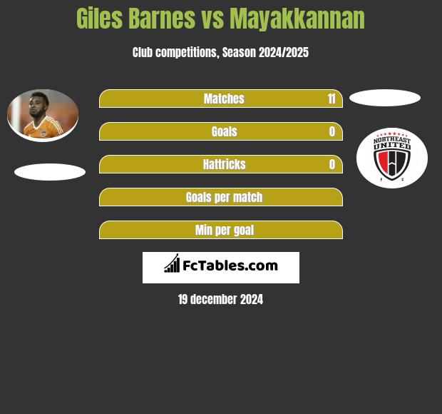 Giles Barnes vs Mayakkannan h2h player stats