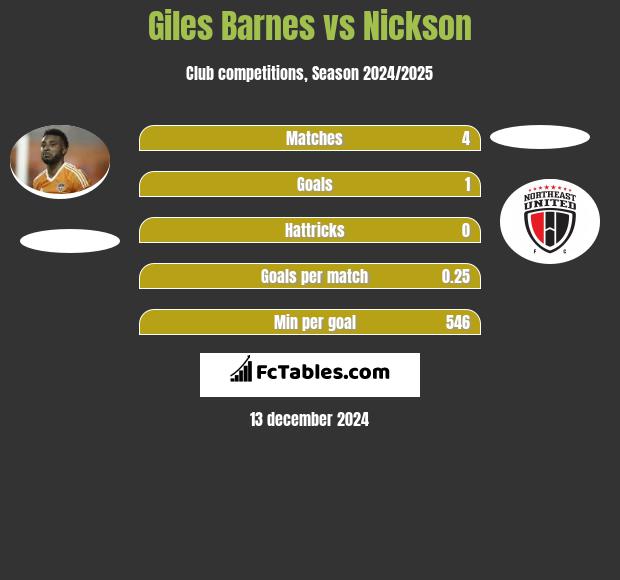 Giles Barnes vs Nickson h2h player stats