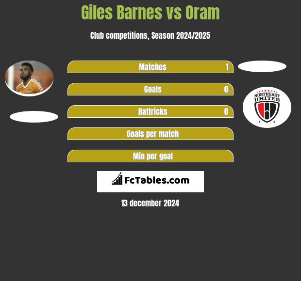 Giles Barnes vs Oram h2h player stats