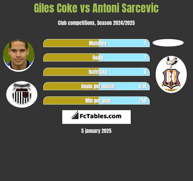 Giles Coke vs Antoni Sarcevic h2h player stats