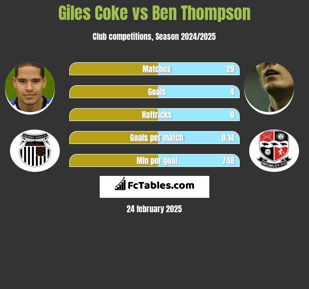 Giles Coke vs Ben Thompson h2h player stats