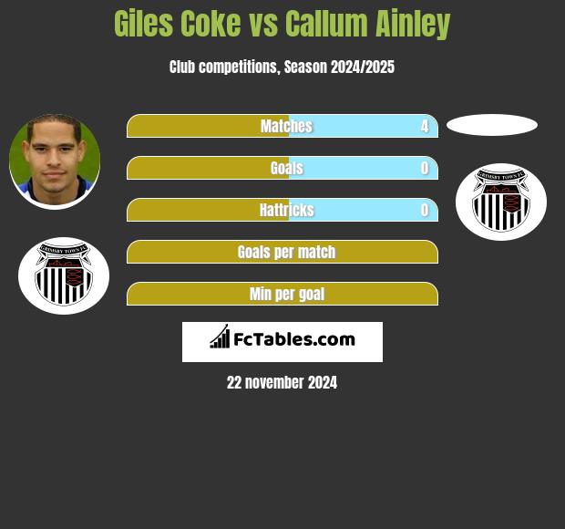 Giles Coke vs Callum Ainley h2h player stats