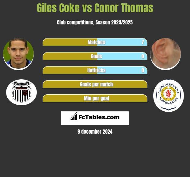 Giles Coke vs Conor Thomas h2h player stats