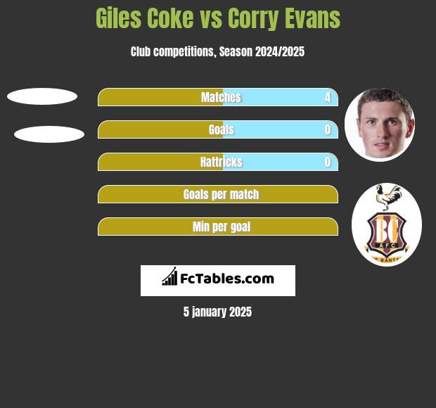 Giles Coke vs Corry Evans h2h player stats