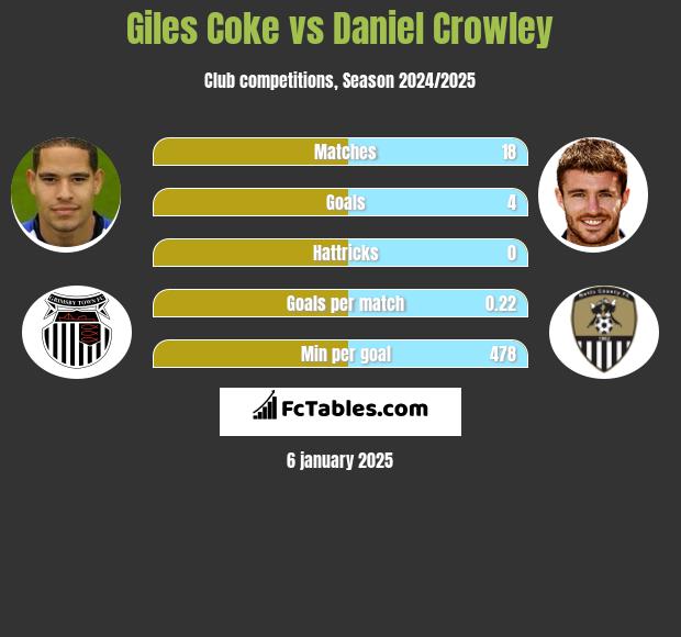 Giles Coke vs Daniel Crowley h2h player stats