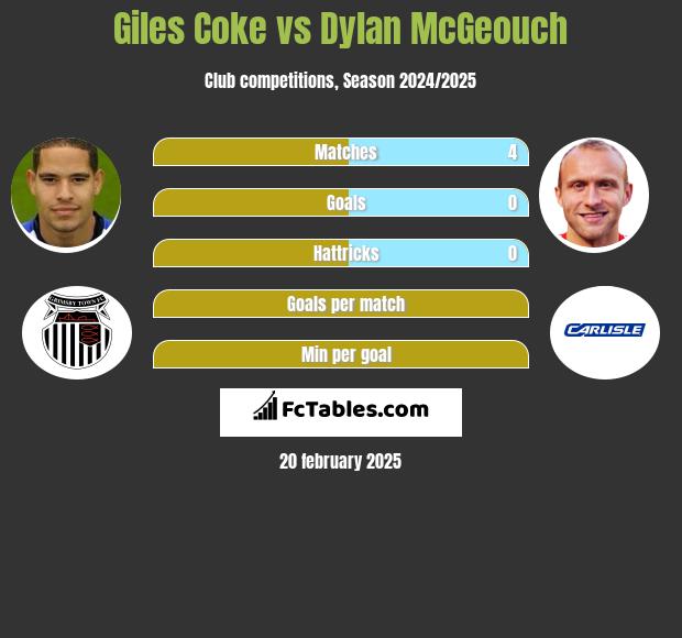 Giles Coke vs Dylan McGeouch h2h player stats