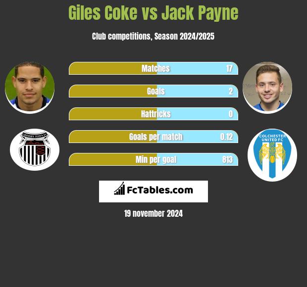 Giles Coke vs Jack Payne h2h player stats